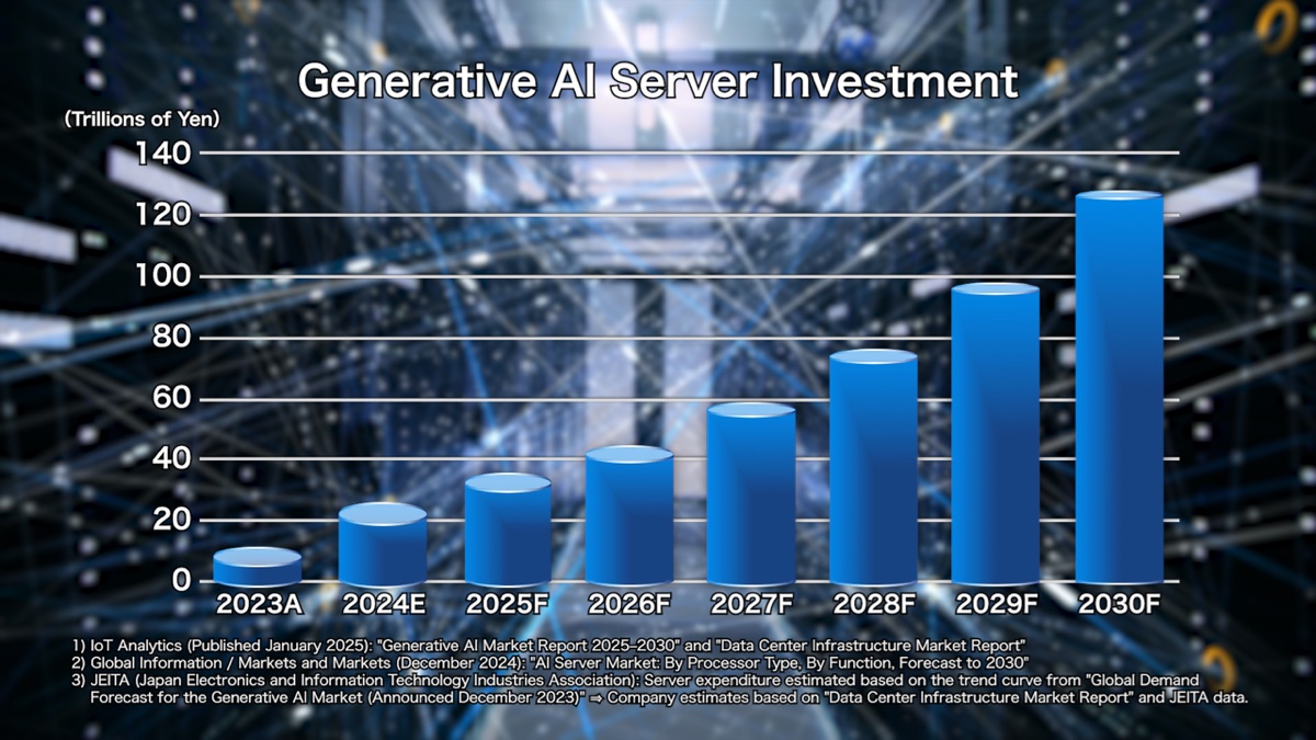 Investment in generative AI servers