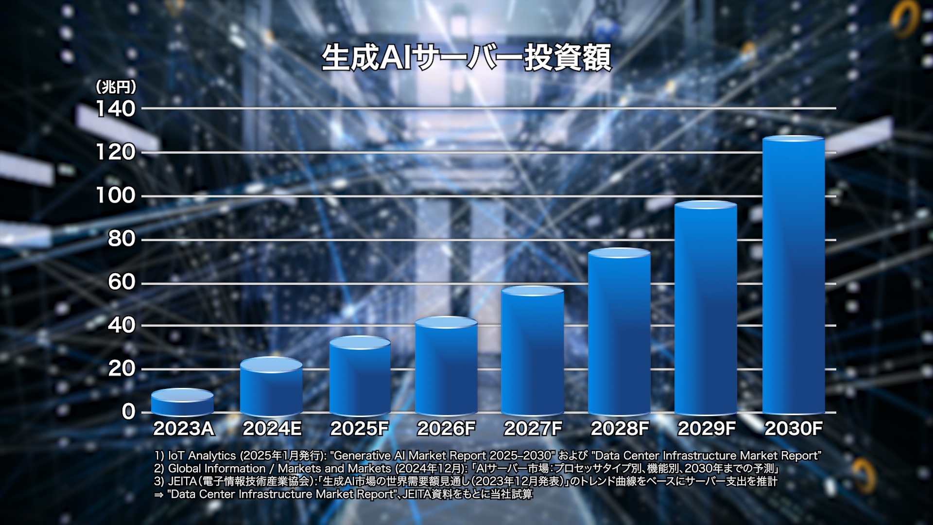 生成AIサーバー投資額（拡大）