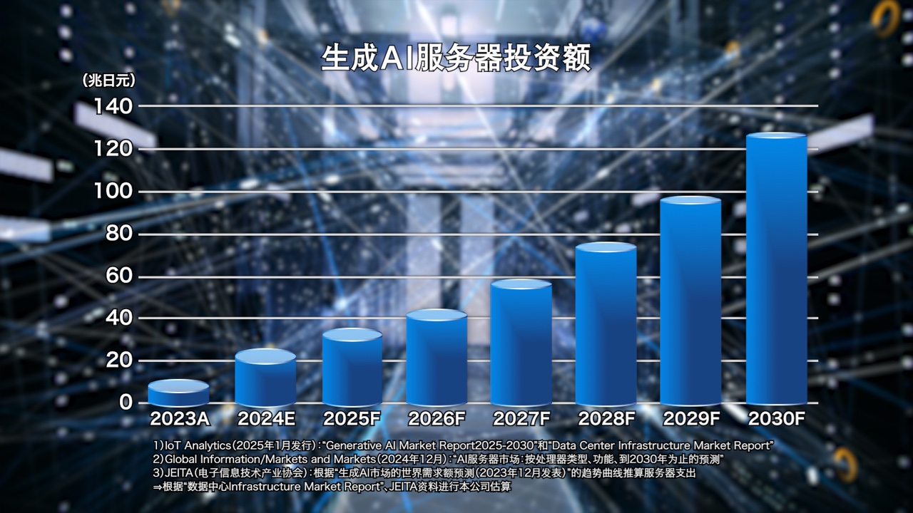 生成式AI服务器投资额（放大）